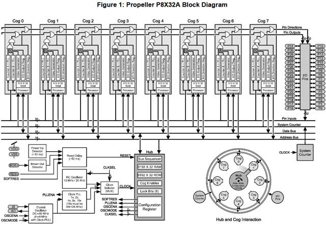 Parallax Propeller P8X32A Block Diagram